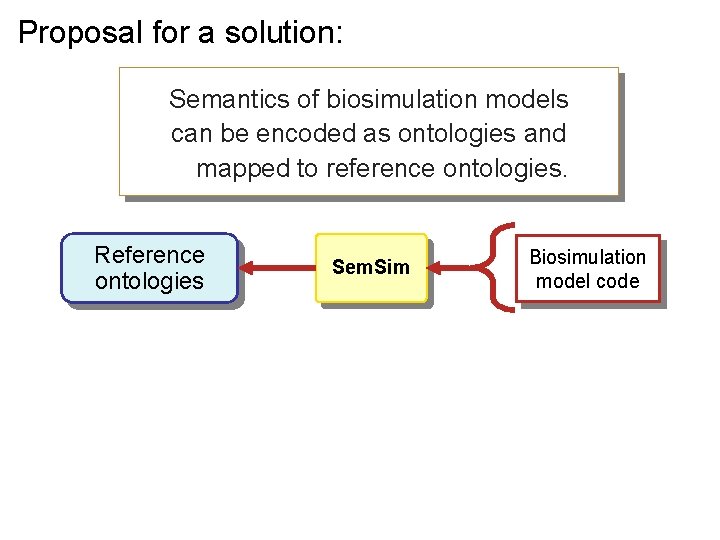 Proposal for a solution: Semantics of biosimulation models can be encoded as ontologies and