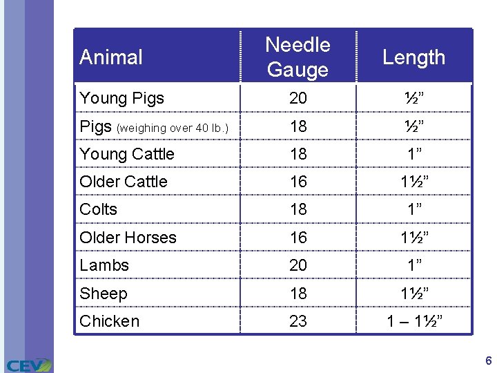 Needle Gauge Length Young Pigs 20 ½” Pigs (weighing over 40 lb. ) 18