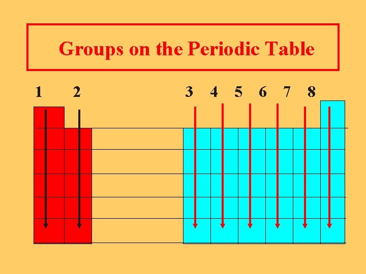 Groups on the Periodic Table 1 2 3 4 5 6 7 8 