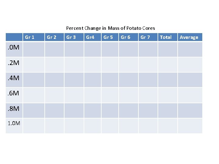 Percent Change in Mass of Potato Cores Gr 1 . 0 M. 2 M.