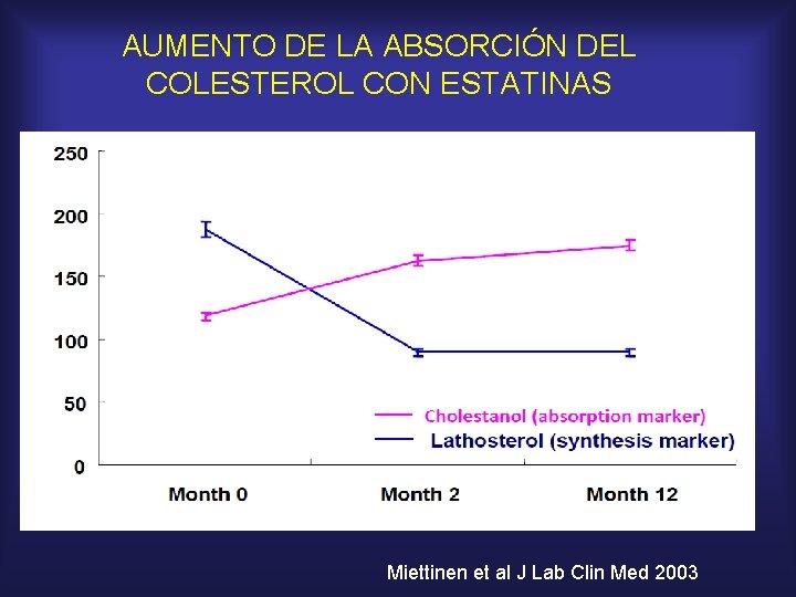 AUMENTO DE LA ABSORCIÓN DEL COLESTEROL CON ESTATINAS Miettinen et al J Lab Clin