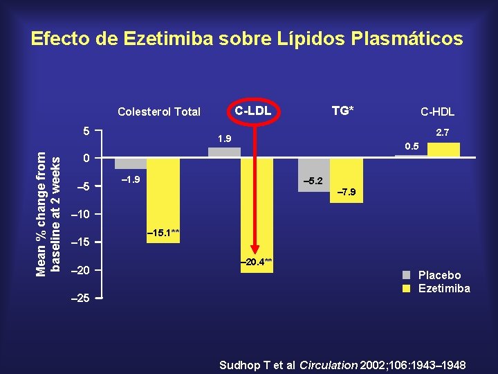 Efecto de Ezetimiba sobre Lípidos Plasmáticos C-LDL Colesterol Total Mean % change from baseline