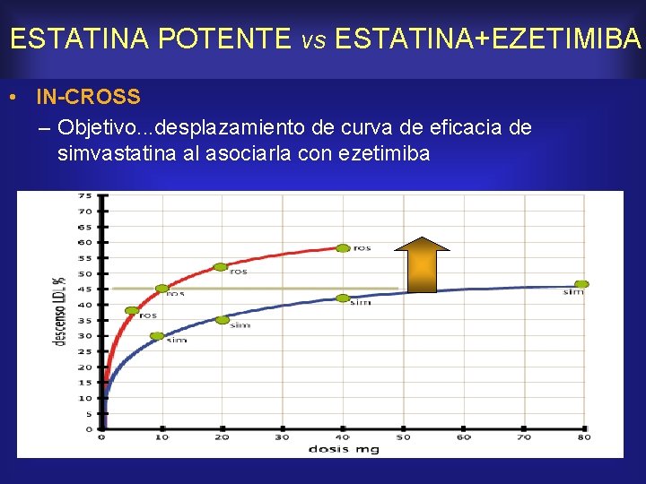 ESTATINA POTENTE vs ESTATINA+EZETIMIBA • IN-CROSS – Objetivo. . . desplazamiento de curva de