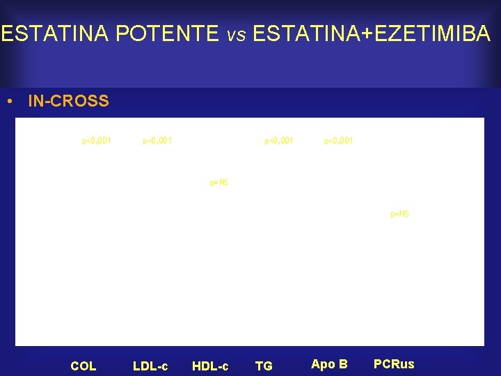 ESTATINA POTENTE vs ESTATINA+EZETIMIBA • IN-CROSS p<0, 001 p=NS COL LDL-c HDL-c TG Apo