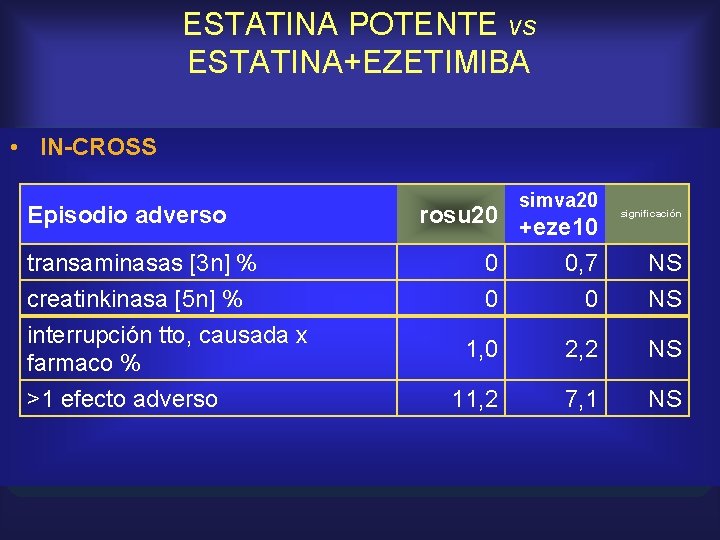 ESTATINA POTENTE vs ESTATINA+EZETIMIBA • IN-CROSS Episodio adverso transaminasas [3 n] % creatinkinasa [5