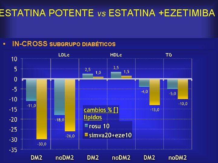 ESTATINA POTENTE vs ESTATINA +EZETIMIBA • IN-CROSS SUBGRUPO DIABÉTICOS LDLc HDLc TG 