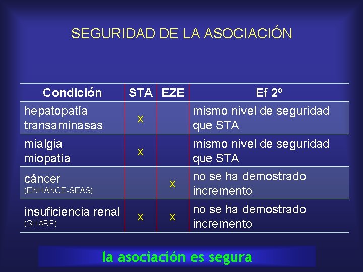 SEGURIDAD DE LA ASOCIACIÓN Condición STA EZE Ef 2º hepatopatía transaminasas x mismo nivel