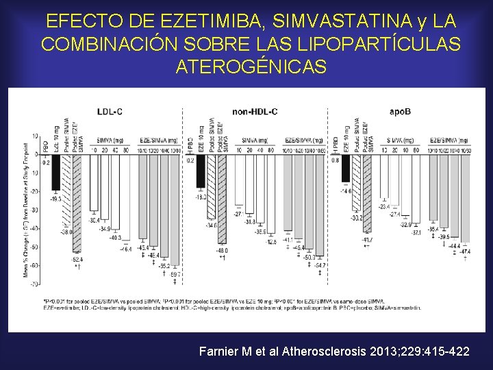 EFECTO DE EZETIMIBA, SIMVASTATINA y LA COMBINACIÓN SOBRE LAS LIPOPARTÍCULAS ATEROGÉNICAS Farnier M et