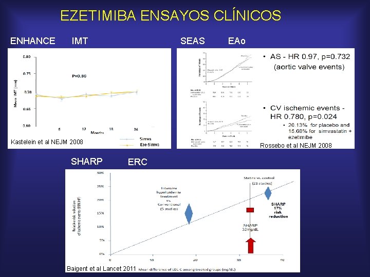 EZETIMIBA ENSAYOS CLÍNICOS ENHANCE SEAS IMT Kastelein et al NEJM 2008 SHARP EAo Rossebo