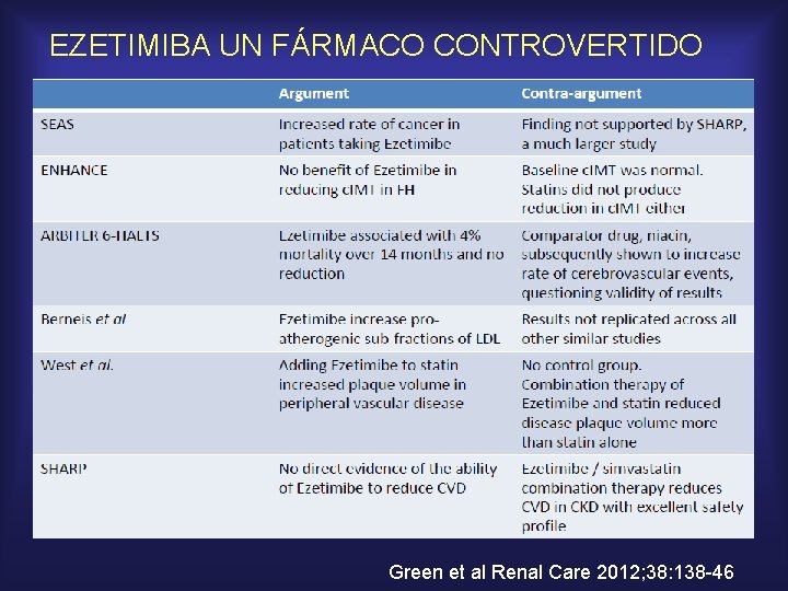 EZETIMIBA UN FÁRMACO CONTROVERTIDO Green et al Renal Care 2012; 38: 138 -46 