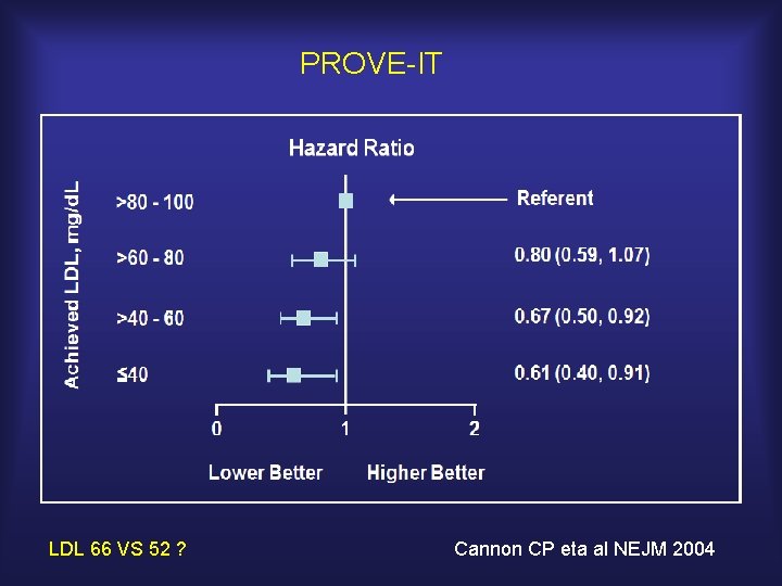 PROVE-IT LDL 66 VS 52 ? Cannon CP eta al NEJM 2004 