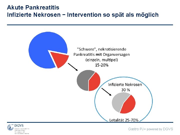 Akute Pankreatitis Infizierte Nekrosen – Intervention so spät als möglich Gastro PJ+ powered by