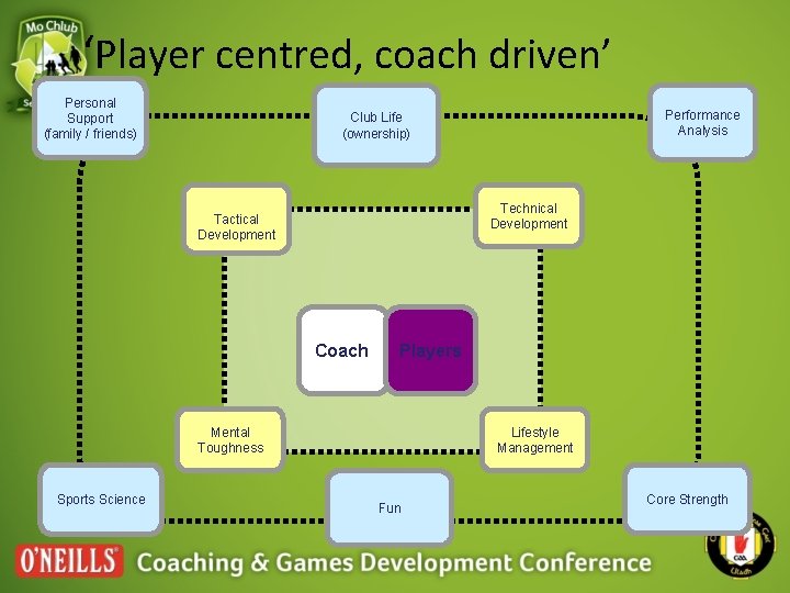 ‘Player centred, coach driven’ Personal Support (family / friends) Technical Development Tactical Development Coach