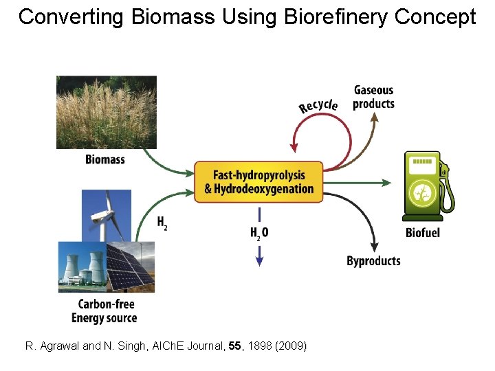 Converting Biomass Using Biorefinery Concept R. Agrawal and N. Singh, AICh. E Journal, 55,