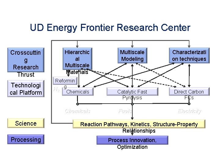 UD Energy Frontier Research Center Crosscuttin g Research Thrust Technologi cal Platform Hierarchic al