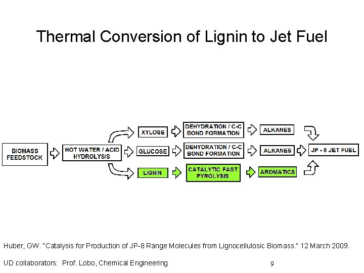 Thermal Conversion of Lignin to Jet Fuel Huber, GW. “Catalysis for Production of JP-8