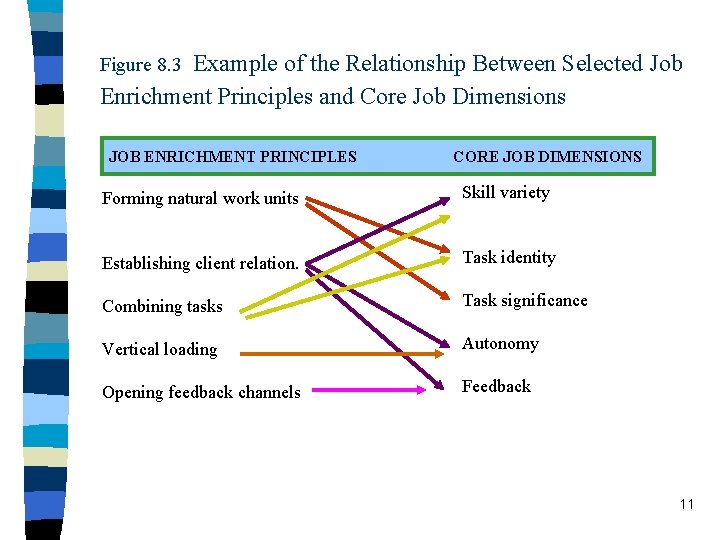 Example of the Relationship Between Selected Job Enrichment Principles and Core Job Dimensions Figure