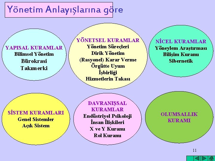 Yönetim Anlayışlarına göre YAPISAL KURAMLAR Bilimsel Yönetim Bürokrasi Takımerki SİSTEM KURAMLARI Genel Sistemler Açık