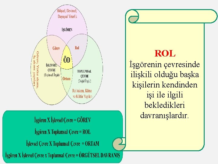 ROL İşgörenin çevresinde ilişkili olduğu başka kişilerin kendinden işi ile ilgili bekledikleri davranışlardır. 