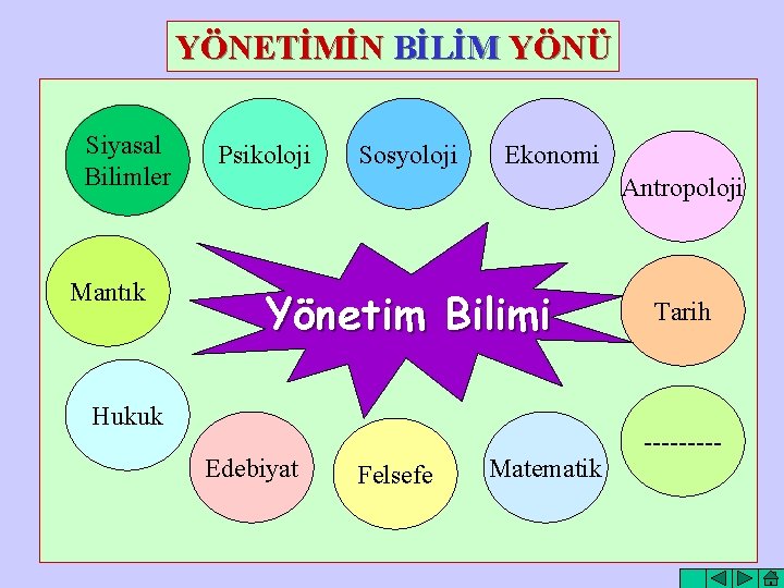 YÖNETİMİN BİLİM YÖNÜ Siyasal Bilimler Mantık Psikoloji Sosyoloji Ekonomi Antropoloji Yönetim Bilimi Hukuk Edebiyat