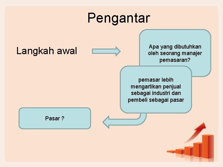 Pengantar Langkah awal Apa yang dibutuhkan oleh seorang manajer pemasaran? pemasar lebih mengartikan penjual