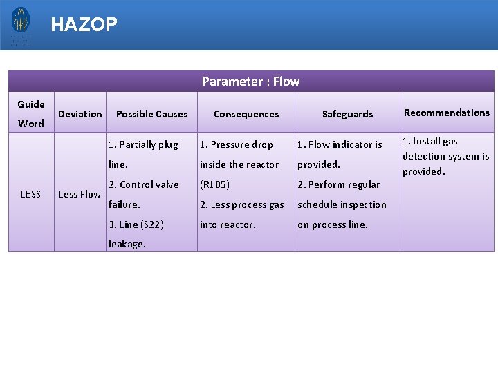 HAZOP Parameter : Flow Guide Word LESS Deviation Less Flow Possible Causes Consequences Safeguards
