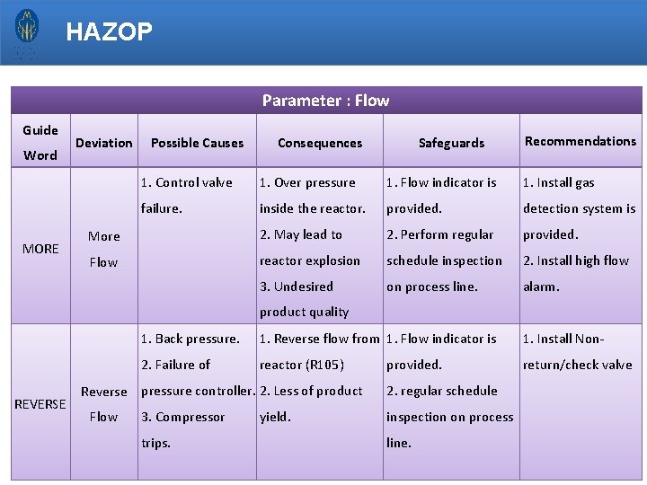 HAZOP Parameter : Flow Guide Word MORE Deviation Possible Causes Consequences Safeguards Recommendations 1.
