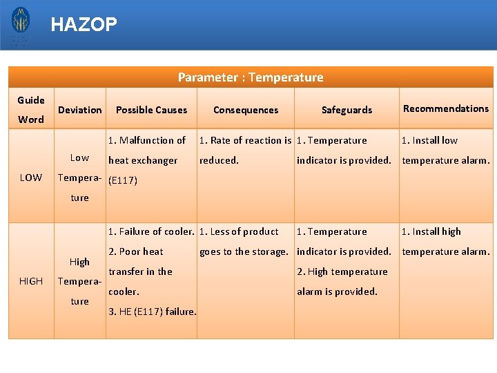 HAZOP Parameter : Temperature Guide Word Deviation Low LOW Possible Causes Consequences Safeguards 1.