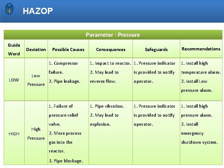 HAZOP Parameter : Pressure Guide Word LOW HIGH Deviation Low Pressure High Pressure Possible