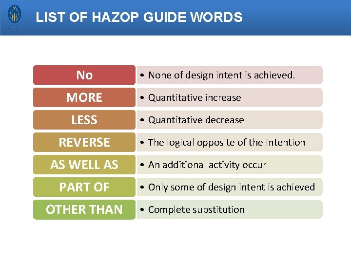 LIST OF HAZOP GUIDE WORDS No • None of design intent is achieved. MORE