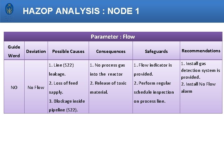 HAZOP ANALYSIS : NODE 1 Parameter : Flow Guide Word NO Deviation No Flow