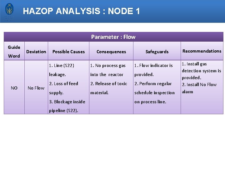HAZOP ANALYSIS : NODE 1 Parameter : Flow Guide Word NO Deviation No Flow