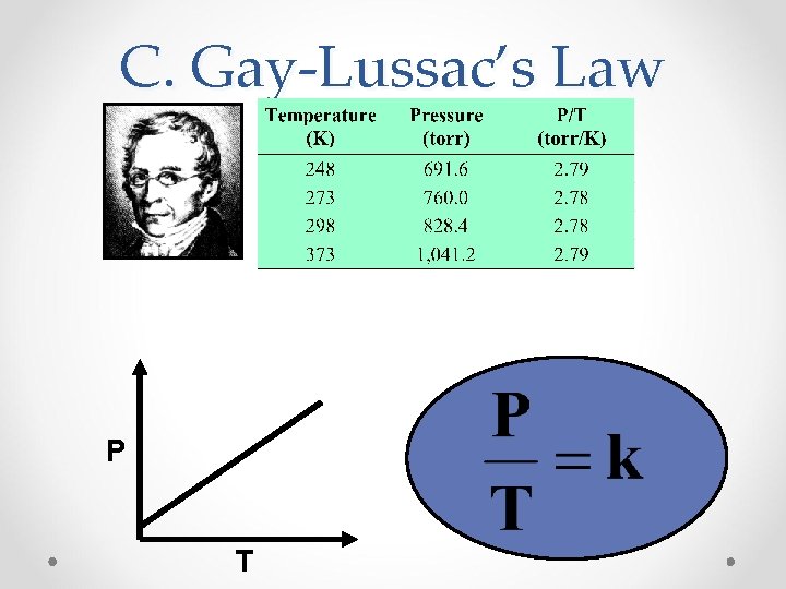 C. Gay-Lussac’s Law P T C. Gay-Lussac’s Law P T
