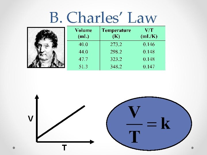 B. Charles’ Law V T 