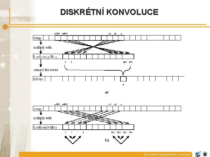 DISKRÉTNÍ KONVOLUCE © Institut biostatistiky a analýz 