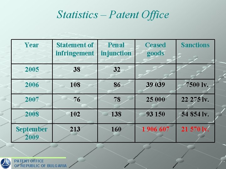Statistics – Patent Office Year Statement of Penal infringement injunction Ceased goods Sanctions 2005