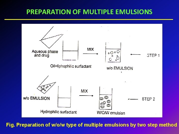 PREPARATION OF MULTIPLE EMULSIONS Fig. Preparation of w/o/w type of multiple emulsions by two