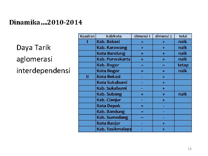 Dinamika…. 2010 -2014 Daya Tarik aglomerasi interdependensi 13 