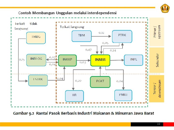 Contoh Membangun Unggulan melalui interdependensi 19 