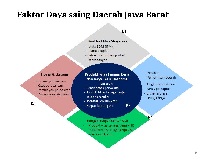 Faktor Daya saing Daerah Jawa Barat K 1 K 3 K 2 K 4