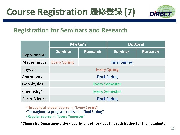 Course Registration 履修登録 (7) Registration for Seminars and Research Doctoral Master’s Department Mathematics Seminar