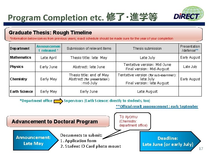 Program Completion etc. 修了・進学等 Graduate Thesis: Rough Timeline *Information below comes from previous years;