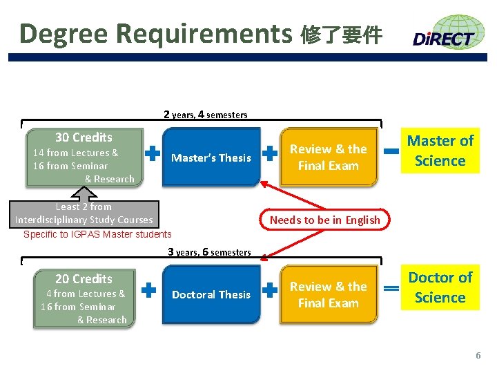 Degree Requirements 修了要件 2 years, 4 semesters 30 Credits 14 from Lectures & 16