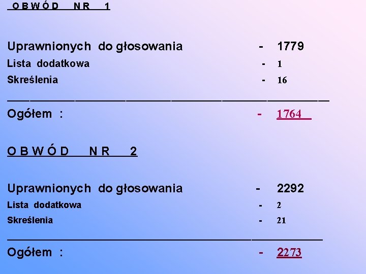  O B W Ó D N R 1 Uprawnionych do głosowania Lista dodatkowa