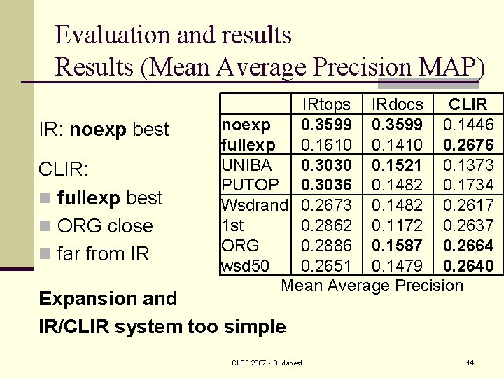 Evaluation and results Results (Mean Average Precision MAP) IR: noexp best CLIR: n fullexp