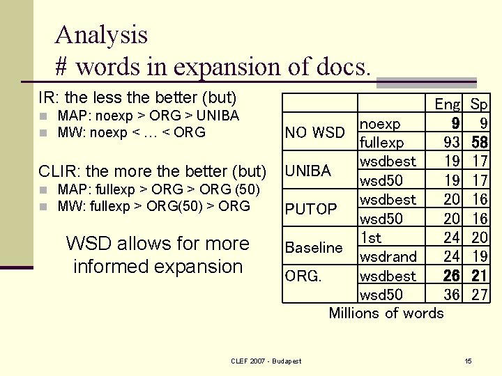 Analysis # words in expansion of docs. IR: the less the better (but) n