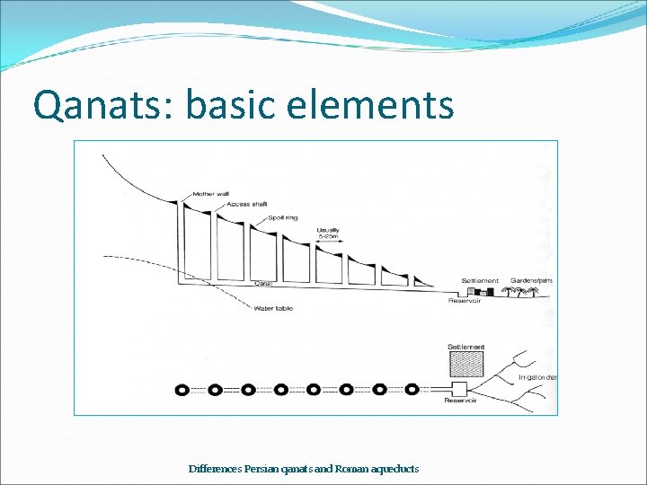 Qanats: basic elements Differences Persian qanats and Roman aqueducts 