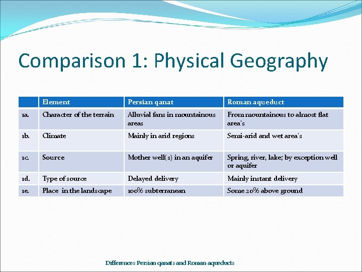 Comparison 1: Physical Geography Element Persian qanat Roman aqueduct 1 a. Character of the