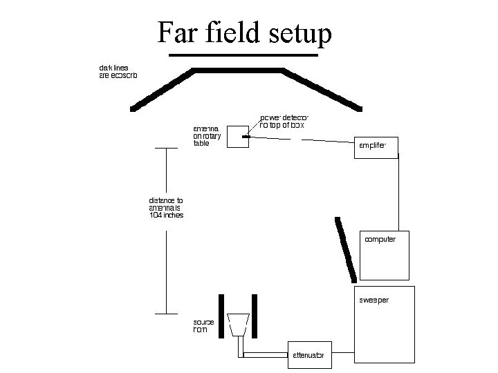 Far field setup 