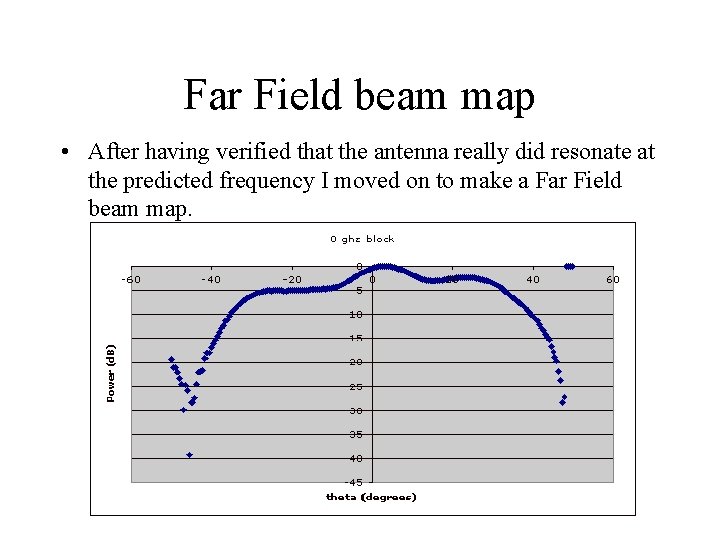 Far Field beam map • After having verified that the antenna really did resonate
